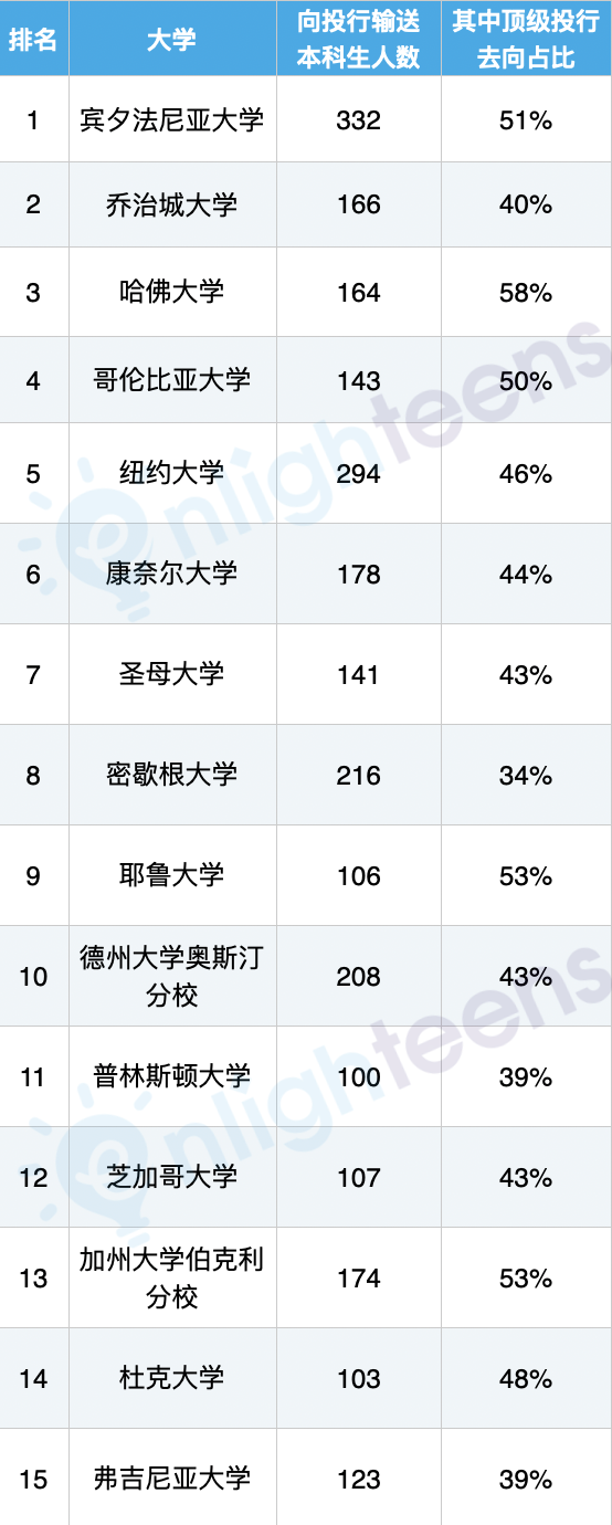 华尔街最爱的美国大学有哪些？宾大/乔治城/哈佛 排列前3  就业 第5张